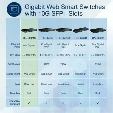 TRENDnet TEG-3524S 52-Port Gigabit Web Smart Switch with 10G SFP+ - Image 6